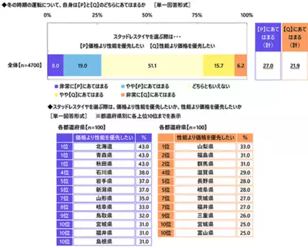 「「エコドライブ（省燃費運転）は得意」　1位 福井県、2位 岡山県、3位 愛知県（アクサ損害保険調べ）」の画像