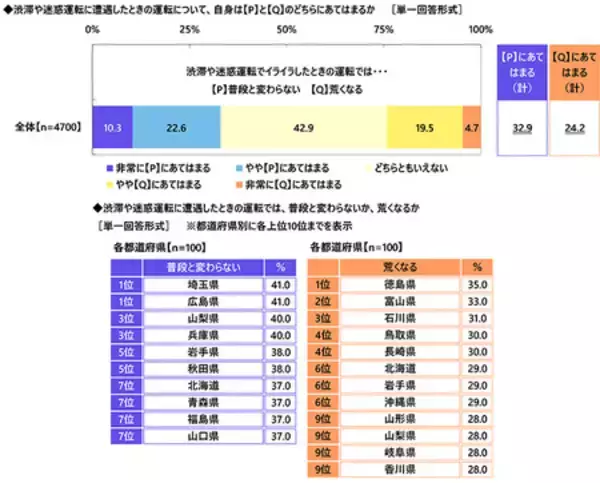 「「エコドライブ（省燃費運転）は得意」　1位 福井県、2位 岡山県、3位 愛知県（アクサ損害保険調べ）」の画像