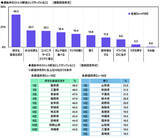 「「エコドライブ（省燃費運転）は得意」　1位 福井県、2位 岡山県、3位 愛知県（アクサ損害保険調べ）」の画像17