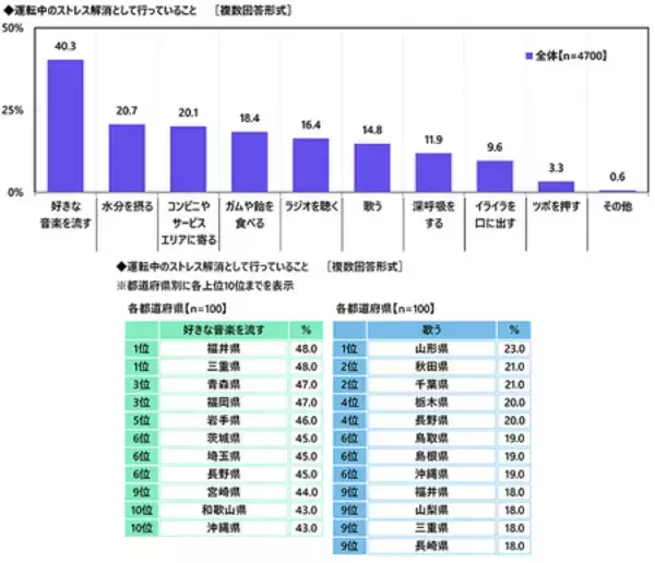 「「エコドライブ（省燃費運転）は得意」　1位 福井県、2位 岡山県、3位 愛知県（アクサ損害保険調べ）」の画像