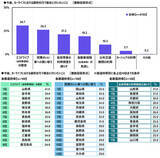 「「エコドライブ（省燃費運転）は得意」　1位 福井県、2位 岡山県、3位 愛知県（アクサ損害保険調べ）」の画像18