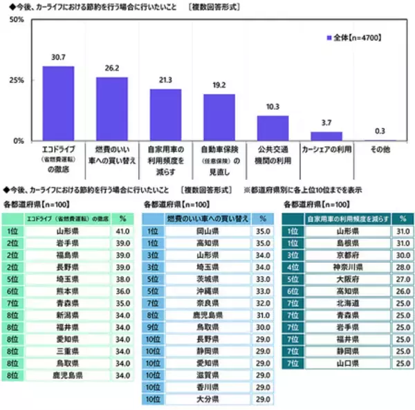 「「エコドライブ（省燃費運転）は得意」　1位 福井県、2位 岡山県、3位 愛知県（アクサ損害保険調べ）」の画像