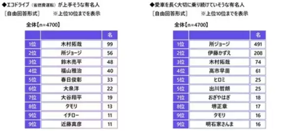 「「エコドライブ（省燃費運転）は得意」　1位 福井県、2位 岡山県、3位 愛知県（アクサ損害保険調べ）」の画像
