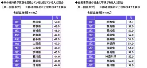 「「エコドライブ（省燃費運転）は得意」　1位 福井県、2位 岡山県、3位 愛知県（アクサ損害保険調べ）」の画像