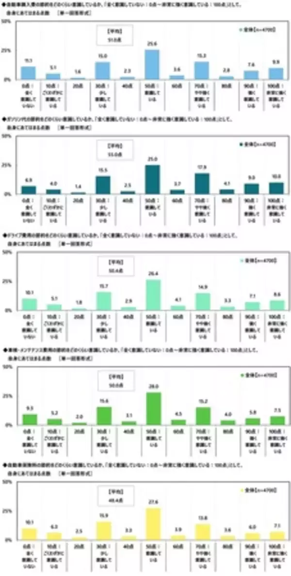 「「エコドライブ（省燃費運転）は得意」　1位 福井県、2位 岡山県、3位 愛知県（アクサ損害保険調べ）」の画像