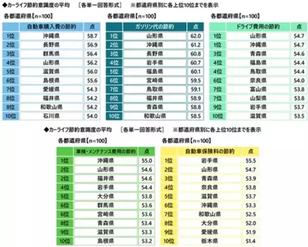 「「エコドライブ（省燃費運転）は得意」　1位 福井県、2位 岡山県、3位 愛知県（アクサ損害保険調べ）」の画像