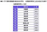 「「エコドライブ（省燃費運転）は得意」　1位 福井県、2位 岡山県、3位 愛知県（アクサ損害保険調べ）」の画像7