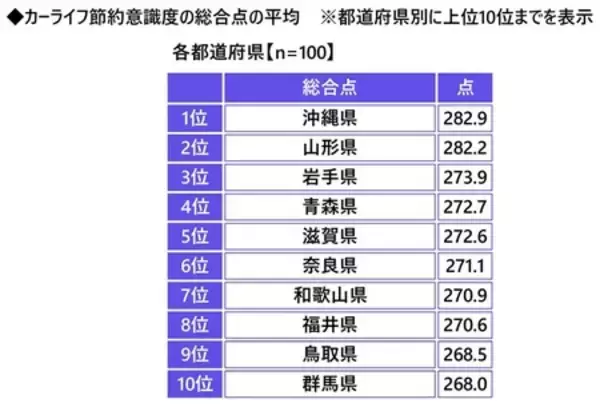 「「エコドライブ（省燃費運転）は得意」　1位 福井県、2位 岡山県、3位 愛知県（アクサ損害保険調べ）」の画像
