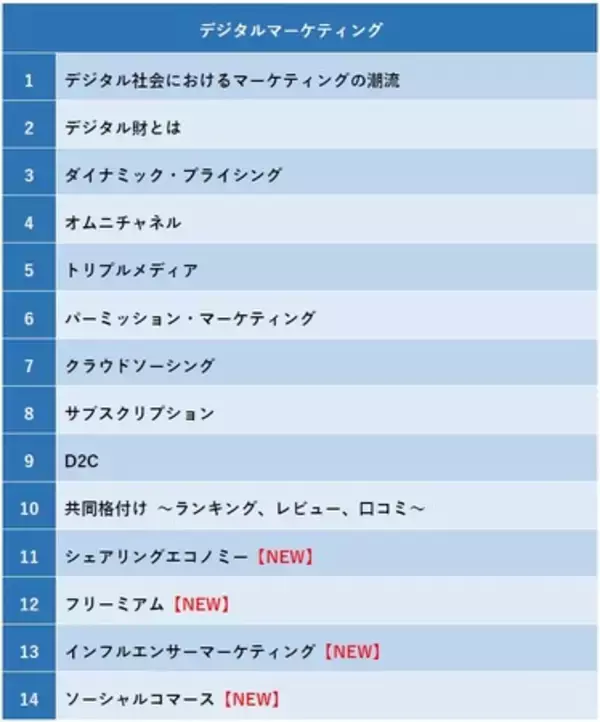 「「SANNO e ACADEMY」デジタルマーケティング領域の新コース４本をリリース」の画像