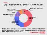 「熟年離婚の経験者79名対象、財産分与の対応と納得度に関する実態調査［株式会社Agoora］」の画像4