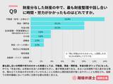 「熟年離婚の経験者79名対象、財産分与の対応と納得度に関する実態調査［株式会社Agoora］」の画像5