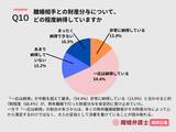 「熟年離婚の経験者79名対象、財産分与の対応と納得度に関する実態調査［株式会社Agoora］」の画像6