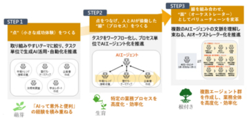 電通とイグニション・ポイント、実践型プログラム「BPR AIワークショップ」の本格提供を開始