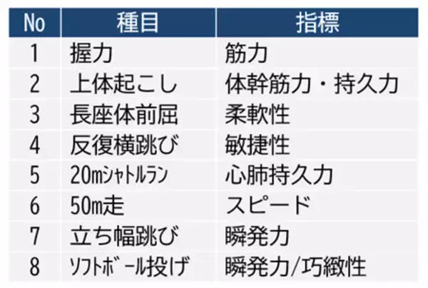 「生活習慣の組み合わせで児童の体力に違い」の画像