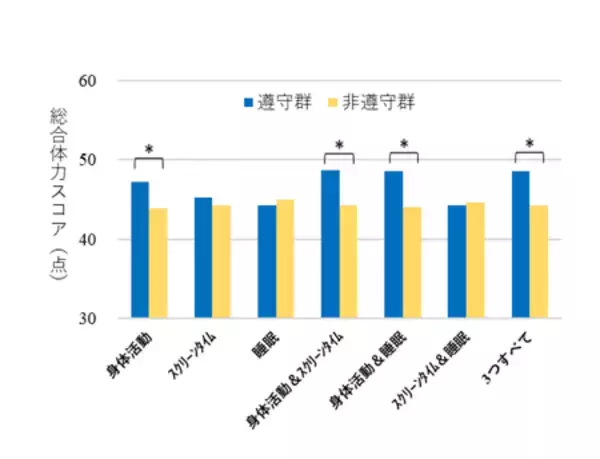 「生活習慣の組み合わせで児童の体力に違い」の画像