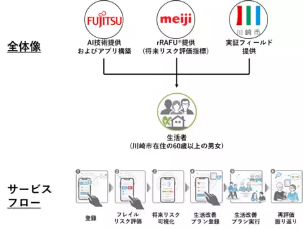 将来の低栄養・フレイルリスクを評価する世界初の指標「rRAFU®」の社会実装に向けた実証実験を開始
