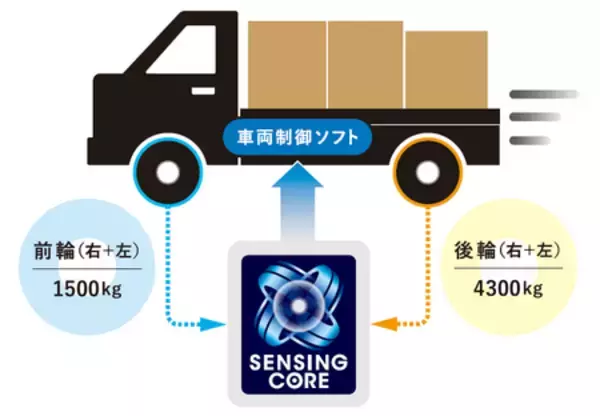 「独自のソフトウェア技術「センシングコア」を中国の商用EVへ搭載」の画像