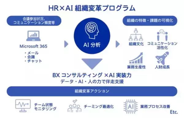 電通、電通総研と協働で、Microsoft 365のデータを起点とした「HR×AIの組織変革プログラム」を提供開始