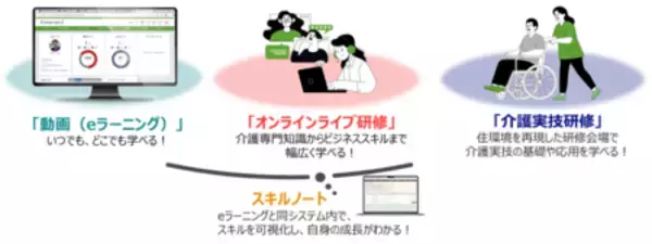 「“できる”を育てる介護の人材育成プログラム『スキル ドライブ』の提供を開始」の画像