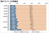 「AI導入率は企業規模で大差、テレワーク実施率は過去最低の14.5％に」の画像1