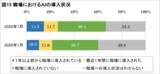 「AI導入率は企業規模で大差、テレワーク実施率は過去最低の14.5％に」の画像3