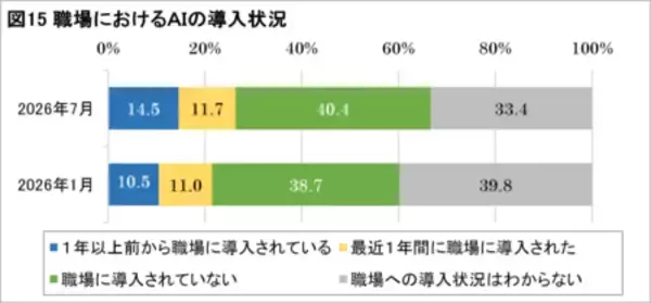 「AI導入率は企業規模で大差、テレワーク実施率は過去最低の14.5％に」の画像