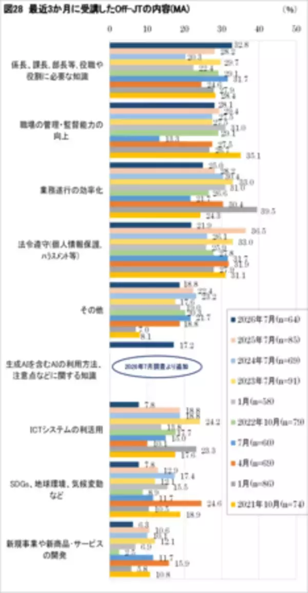 「AI導入率は企業規模で大差、テレワーク実施率は過去最低の14.5％に」の画像