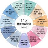 「需要を生み出す消費者の深層心理「11の欲望」を活用した顧客分析パッケージ「DESIRE Profiling」提供開始」の画像2