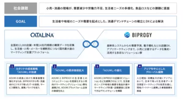BIPROGY カタリナマーケティングジャパンの 株式取得（子会社化）完了に関するお知らせ