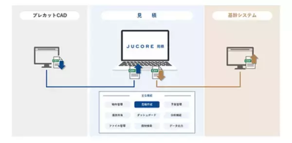 「「JUCORE(ジュコア) 見積」、プレカットCADとデータ連携へ ～木材・建材業界の業務効率化を推進～」の画像