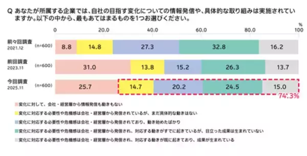 「電通、第３回「企業の変革に関する従業員意識調査」を実施」の画像