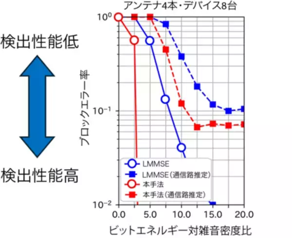 「6G時代に求められる多数接続性能を実証」の画像
