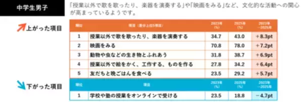 「小中学生が〈ふだんしていること〉2023年から2025年で旅行やレジャー等“お出かけ”が増加、“読む”が減少」の画像