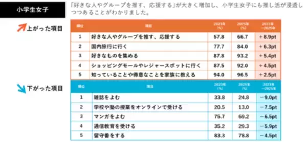 「小中学生が〈ふだんしていること〉2023年から2025年で旅行やレジャー等“お出かけ”が増加、“読む”が減少」の画像
