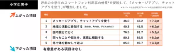 「小中学生が〈ふだんしていること〉2023年から2025年で旅行やレジャー等“お出かけ”が増加、“読む”が減少」の画像