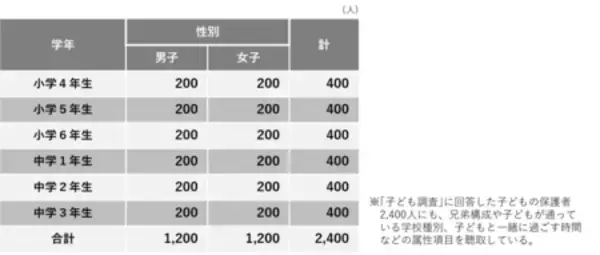 「小中学生が〈ふだんしていること〉2023年から2025年で旅行やレジャー等“お出かけ”が増加、“読む”が減少」の画像