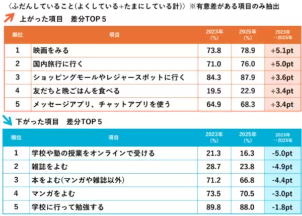 「小中学生が〈ふだんしていること〉2023年から2025年で旅行やレジャー等“お出かけ”が増加、“読む”が減少」の画像