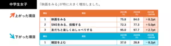 「小中学生が〈ふだんしていること〉2023年から2025年で旅行やレジャー等“お出かけ”が増加、“読む”が減少」の画像