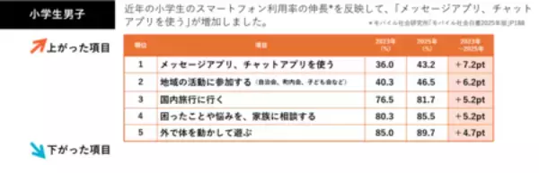 「小中学生が〈ふだんしていること〉2023年から2025年で旅行やレジャー等“お出かけ”が増加、“読む”が減少」の画像