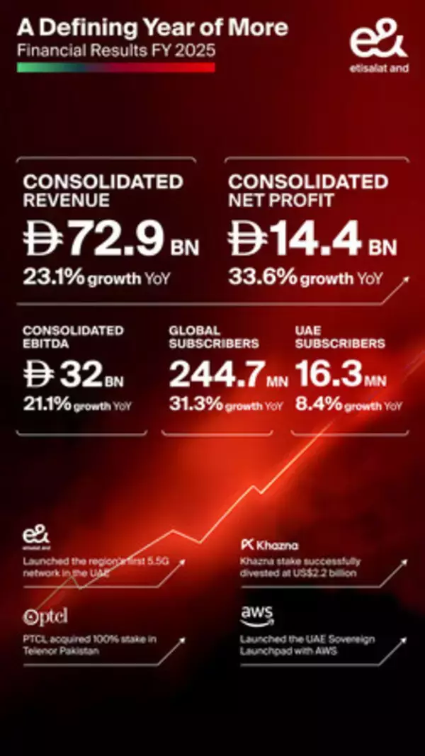e&は、2025年度に過去最高の売上高と純利益を達成し、連結売上高は23％増の729億 AEDに