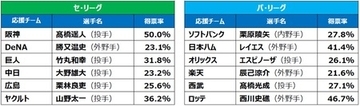 【プロ野球ファン1,200人アンケート調査結果】各球団ファンが選ぶ前半戦MVP　阪神・髙橋遥人が最高得票率