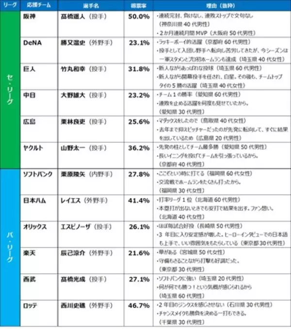 「【プロ野球ファン1,200人アンケート調査結果】各球団ファンが選ぶ前半戦MVP　阪神・髙橋遥人が最高得票率」の画像
