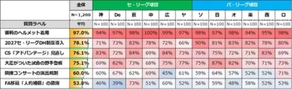「【プロ野球ファン1,200人アンケート調査結果】各球団ファンが選ぶ前半戦MVP　阪神・髙橋遥人が最高得票率」の画像