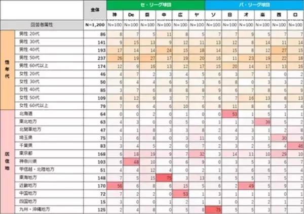 「【プロ野球ファン1,200人アンケート調査結果】各球団ファンが選ぶ前半戦MVP　阪神・髙橋遥人が最高得票率」の画像