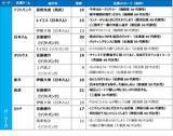 「【プロ野球ファン1,200人アンケート調査結果】各球団ファンが選ぶ前半戦MVP　阪神・髙橋遥人が最高得票率」の画像6