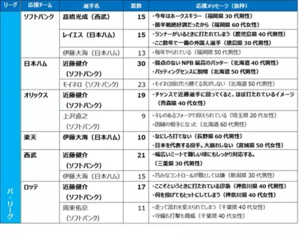 「【プロ野球ファン1,200人アンケート調査結果】各球団ファンが選ぶ前半戦MVP　阪神・髙橋遥人が最高得票率」の画像