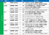 「【プロ野球ファン1,200人アンケート調査結果】各球団ファンが選ぶ前半戦MVP　阪神・髙橋遥人が最高得票率」の画像7