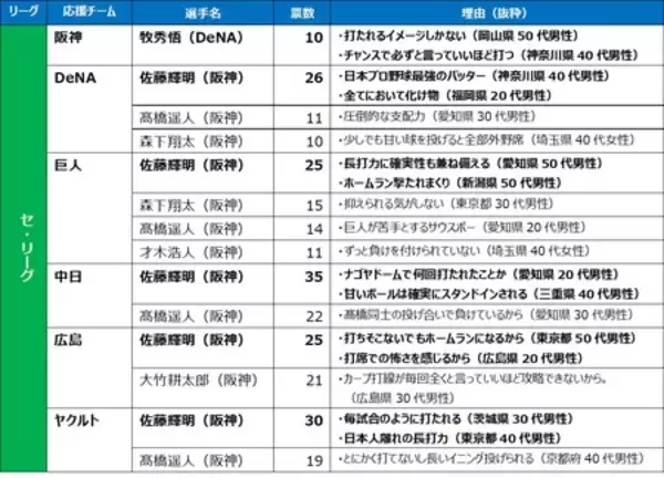 「【プロ野球ファン1,200人アンケート調査結果】各球団ファンが選ぶ前半戦MVP　阪神・髙橋遥人が最高得票率」の画像