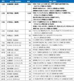 「【プロ野球ファン1,200人アンケート調査結果】各球団ファンが選ぶ前半戦MVP　阪神・髙橋遥人が最高得票率」の画像8