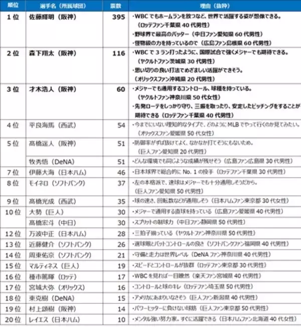 「【プロ野球ファン1,200人アンケート調査結果】各球団ファンが選ぶ前半戦MVP　阪神・髙橋遥人が最高得票率」の画像